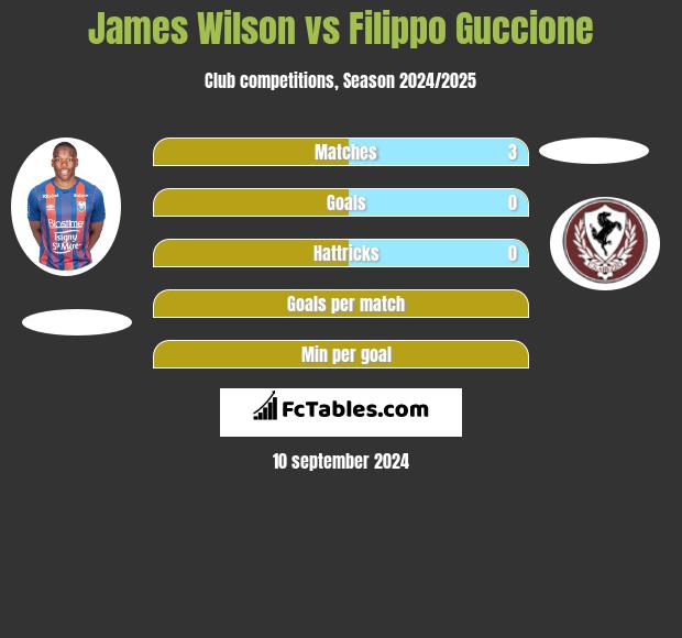 James Wilson vs Filippo Guccione h2h player stats