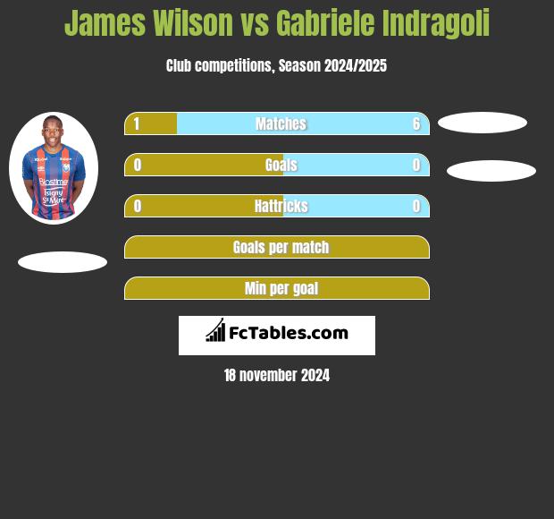 James Wilson vs Gabriele Indragoli h2h player stats