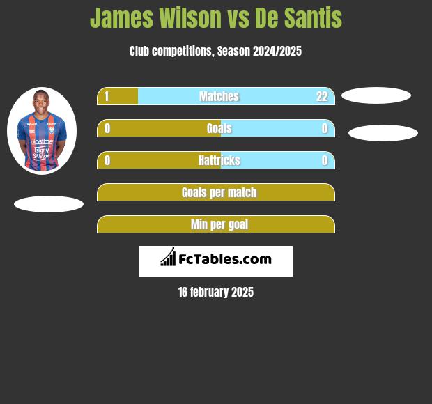 James Wilson vs De Santis h2h player stats