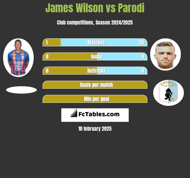 James Wilson vs Parodi h2h player stats