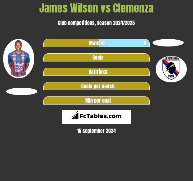 James Wilson vs Clemenza h2h player stats