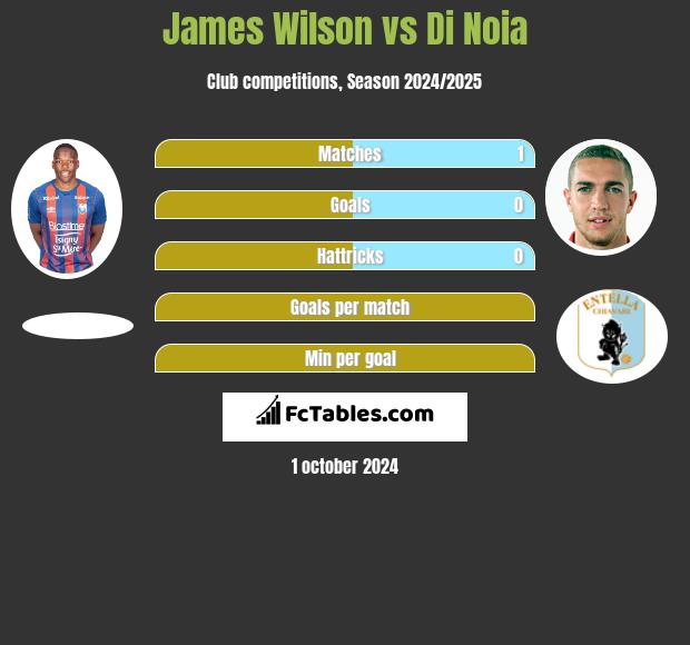 James Wilson vs Di Noia h2h player stats