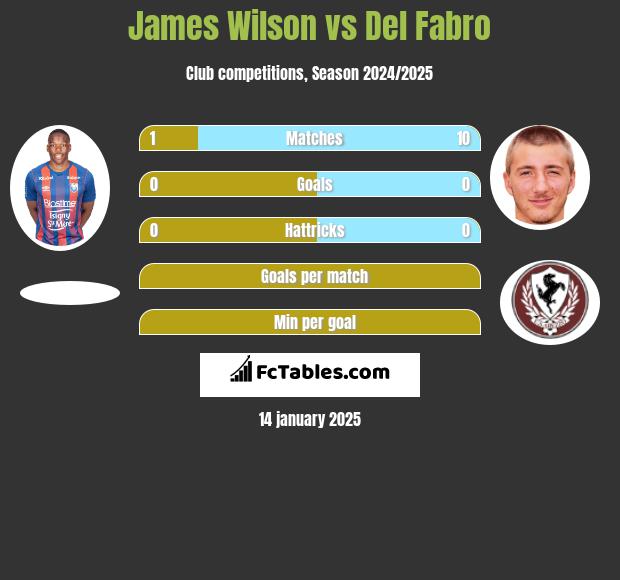 James Wilson vs Del Fabro h2h player stats