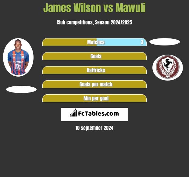 James Wilson vs Mawuli h2h player stats