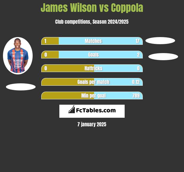 James Wilson vs Coppola h2h player stats