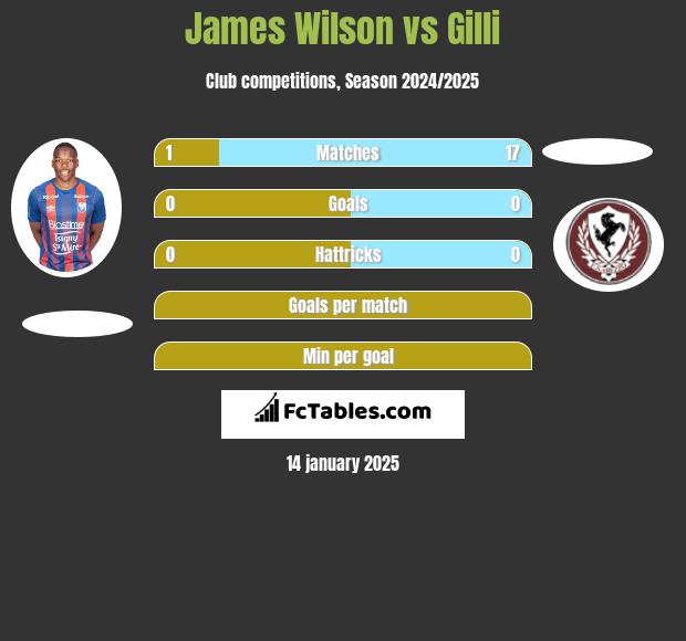 James Wilson vs Gilli h2h player stats