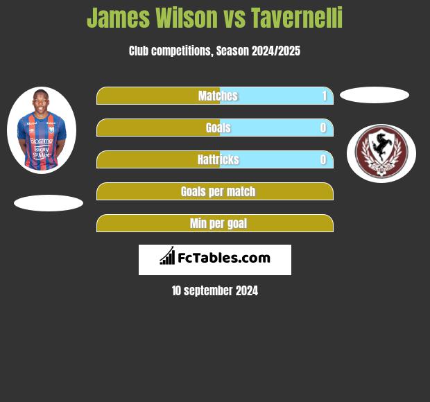 James Wilson vs Tavernelli h2h player stats