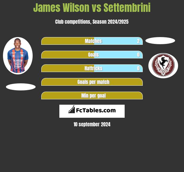 James Wilson vs Settembrini h2h player stats