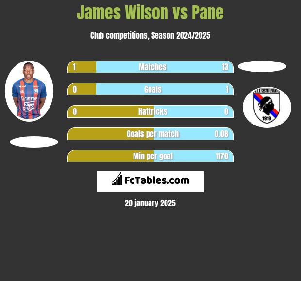 James Wilson vs Pane h2h player stats