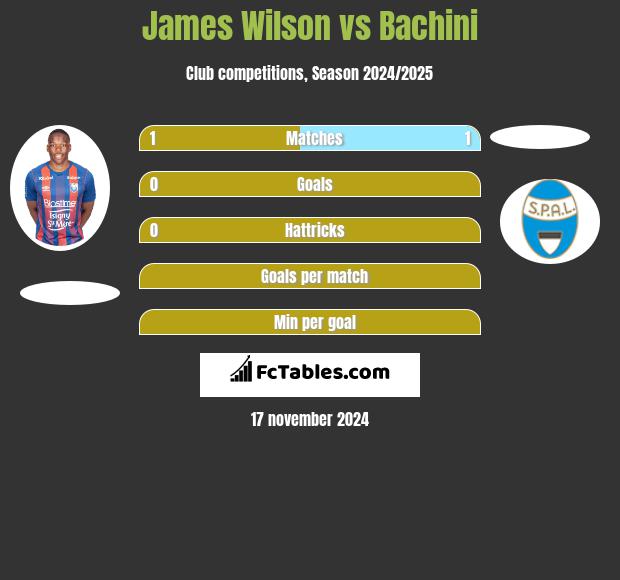 James Wilson vs Bachini h2h player stats