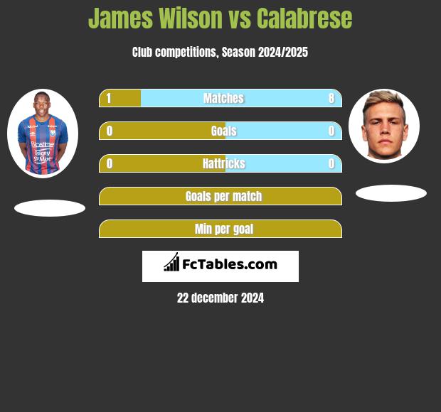 James Wilson vs Calabrese h2h player stats