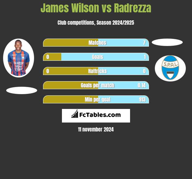 James Wilson vs Radrezza h2h player stats