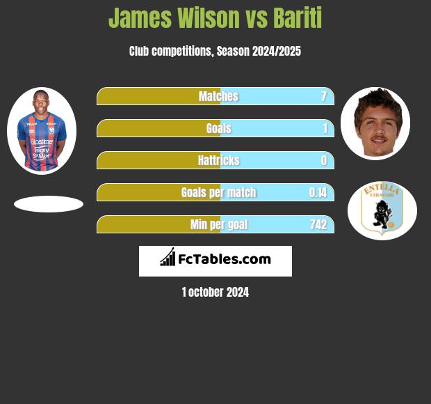 James Wilson vs Bariti h2h player stats