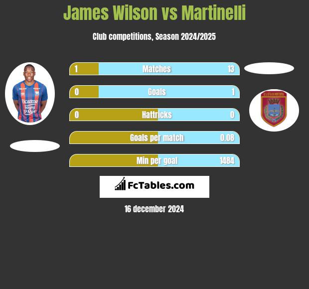 James Wilson vs Martinelli h2h player stats