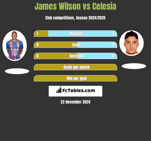 James Wilson vs Celesia h2h player stats