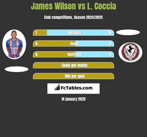 James Wilson vs L. Coccia h2h player stats