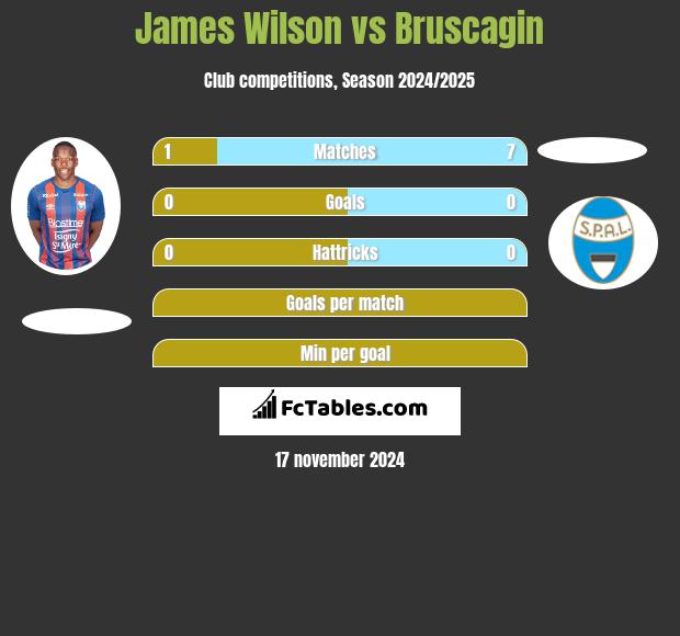 James Wilson vs Bruscagin h2h player stats