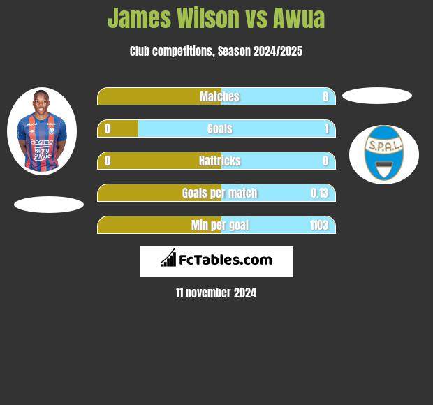 James Wilson vs Awua h2h player stats