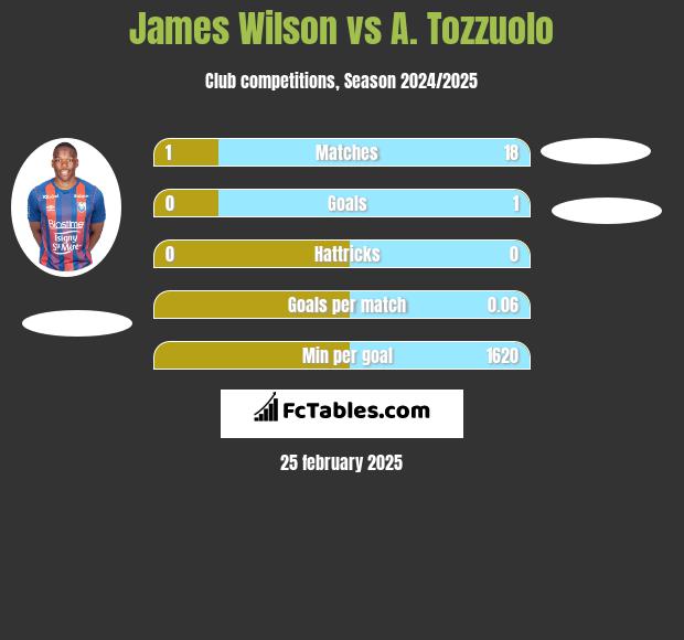 James Wilson vs A. Tozzuolo h2h player stats