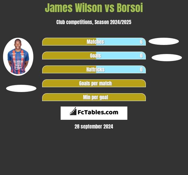 James Wilson vs Borsoi h2h player stats