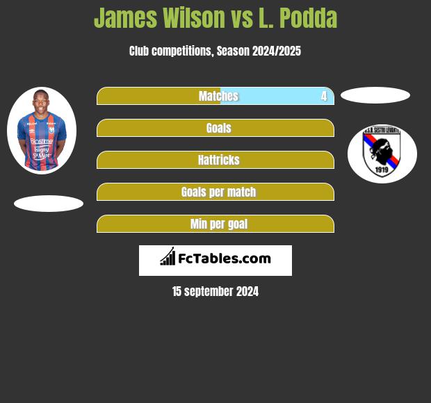 James Wilson vs L. Podda h2h player stats