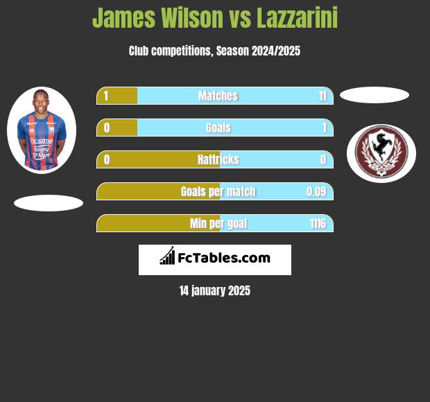 James Wilson vs Lazzarini h2h player stats