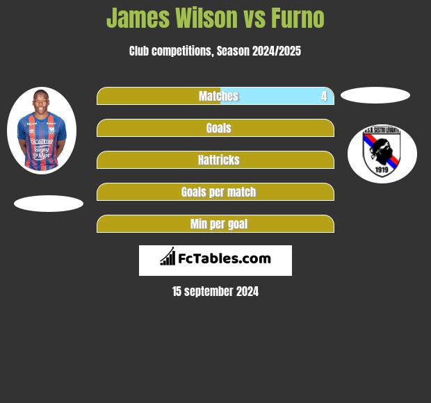 James Wilson vs Furno h2h player stats