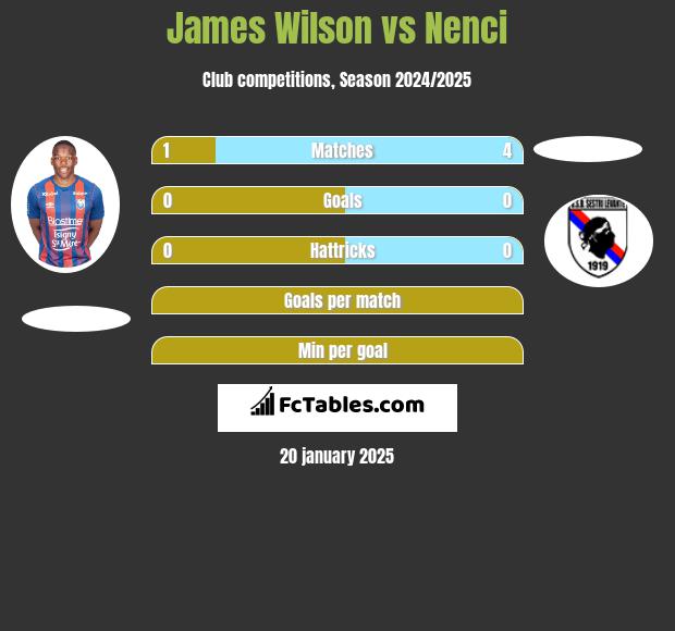 James Wilson vs Nenci h2h player stats