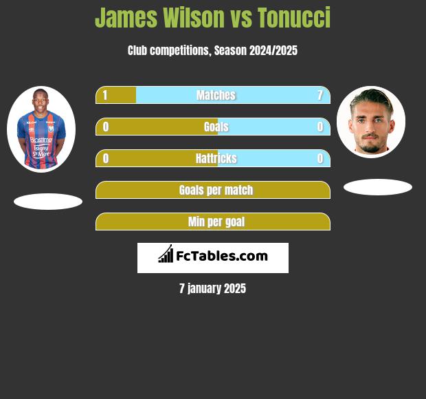 James Wilson vs Tonucci h2h player stats