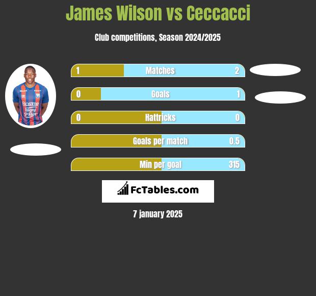 James Wilson vs Ceccacci h2h player stats