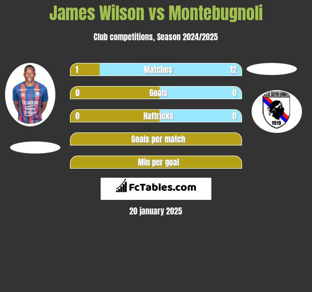 James Wilson vs Montebugnoli h2h player stats