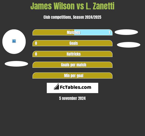 James Wilson vs L. Zanetti h2h player stats