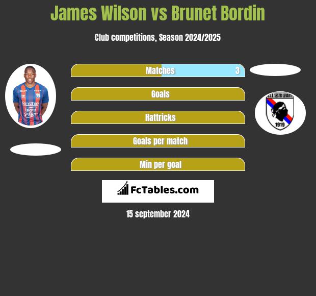 James Wilson vs Brunet Bordin h2h player stats