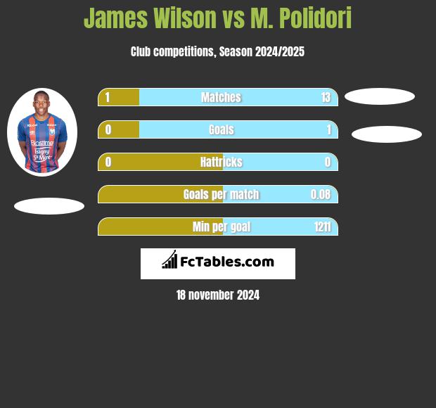 James Wilson vs M. Polidori h2h player stats