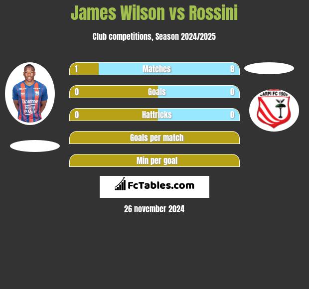 James Wilson vs Rossini h2h player stats