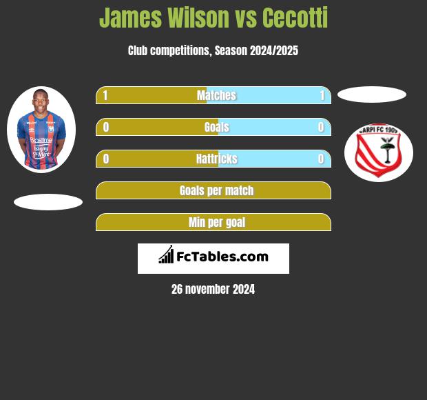 James Wilson vs Cecotti h2h player stats