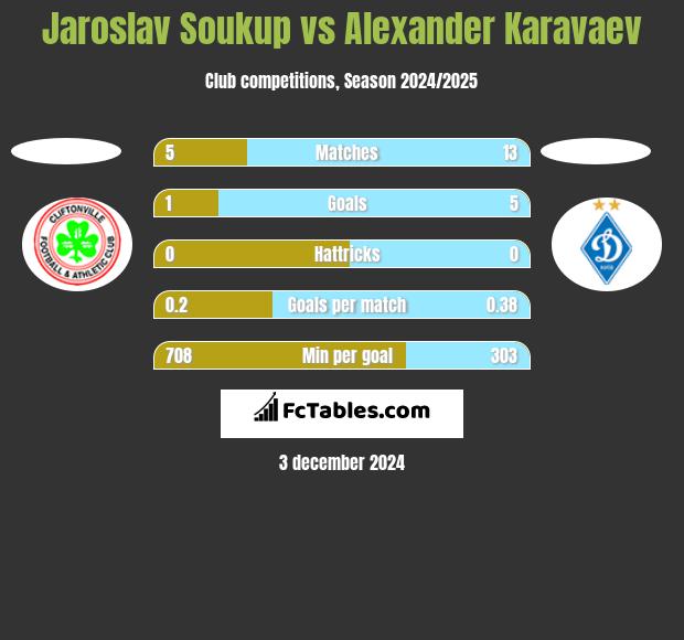 Jaroslav Soukup vs Alexander Karavaev h2h player stats