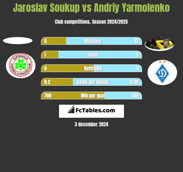 Jaroslav Soukup vs Andrij Jarmołenko h2h player stats