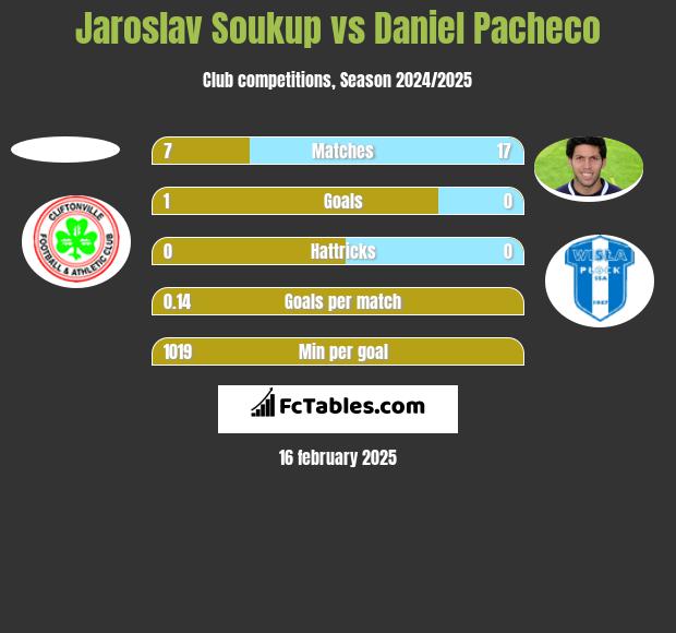 Jaroslav Soukup vs Daniel Pacheco h2h player stats