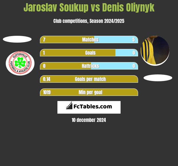 Jaroslav Soukup vs Danies Olijnyk h2h player stats