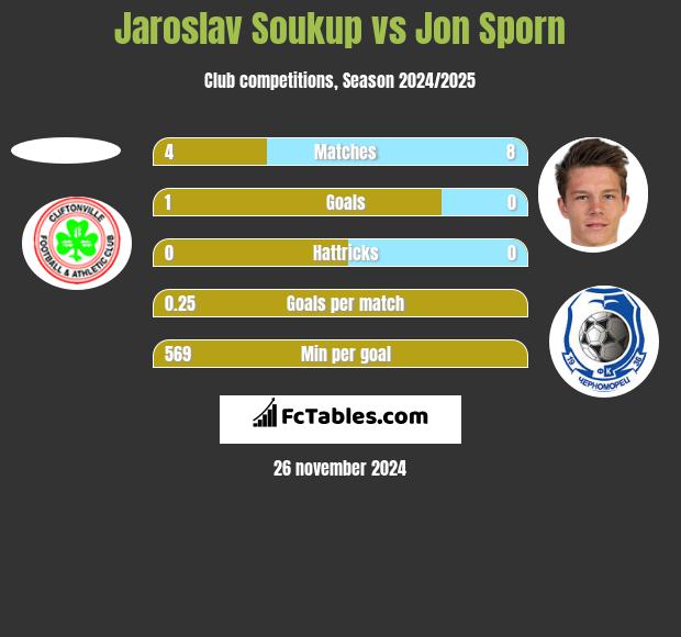 Jaroslav Soukup vs Jon Sporn h2h player stats