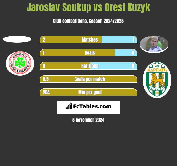 Jaroslav Soukup vs Orest Kuzyk h2h player stats