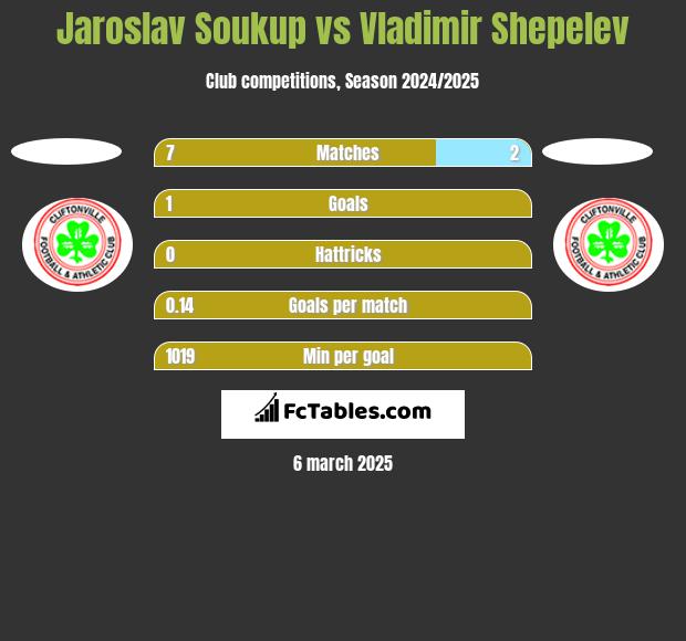 Jaroslav Soukup vs Vladimir Shepelev h2h player stats