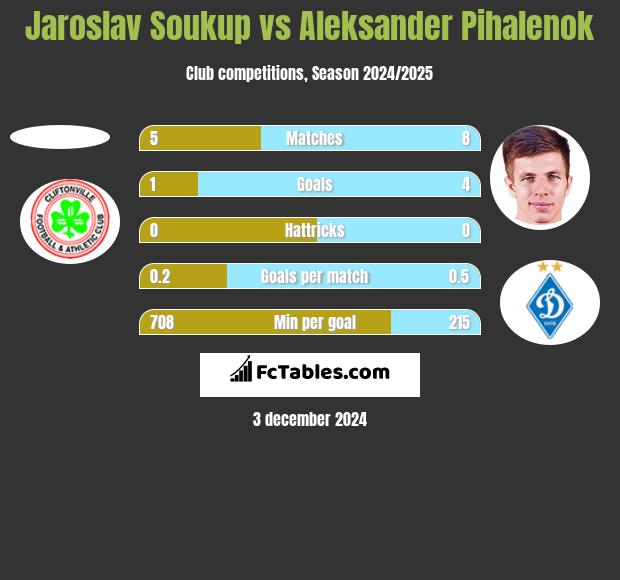 Jaroslav Soukup vs Aleksander Pihalenok h2h player stats