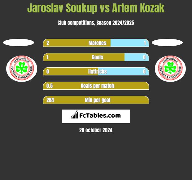 Jaroslav Soukup vs Artem Kozak h2h player stats