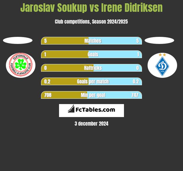 Jaroslav Soukup vs Irene Didriksen h2h player stats