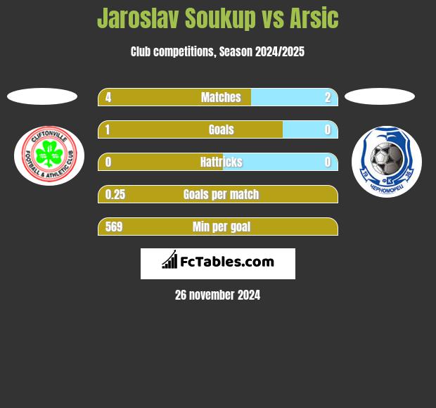 Jaroslav Soukup vs Arsic h2h player stats