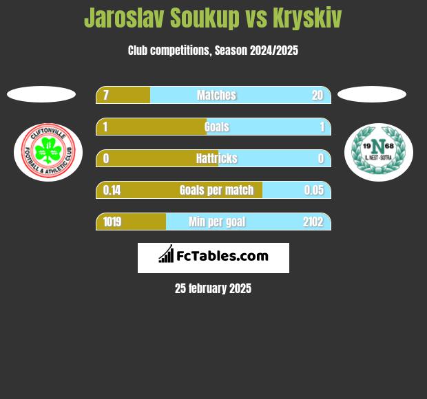 Jaroslav Soukup vs Kryskiv h2h player stats