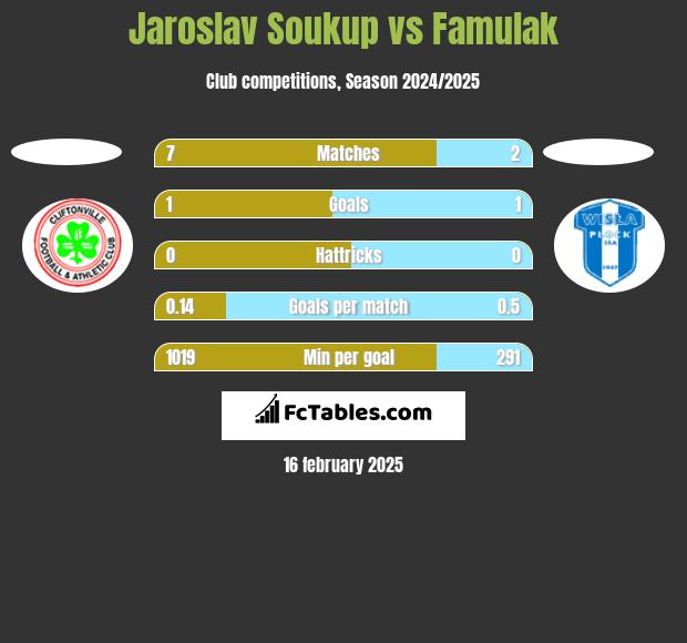 Jaroslav Soukup vs Famulak h2h player stats