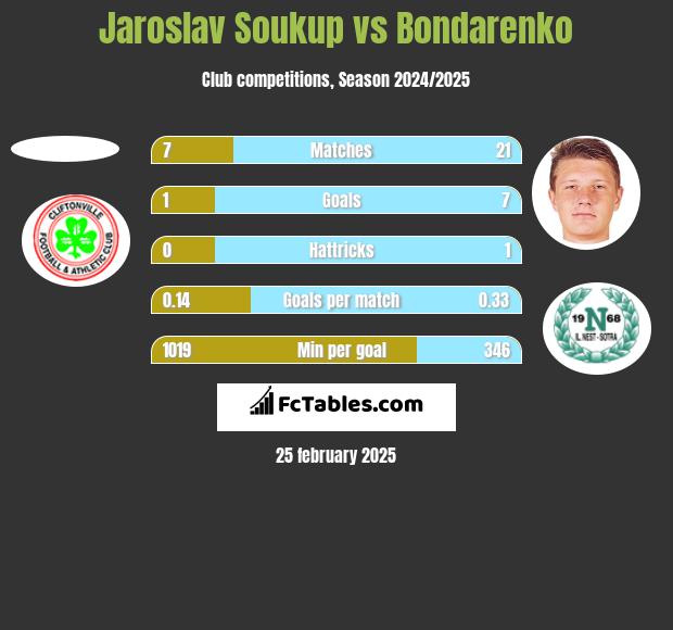 Jaroslav Soukup vs Bondarenko h2h player stats